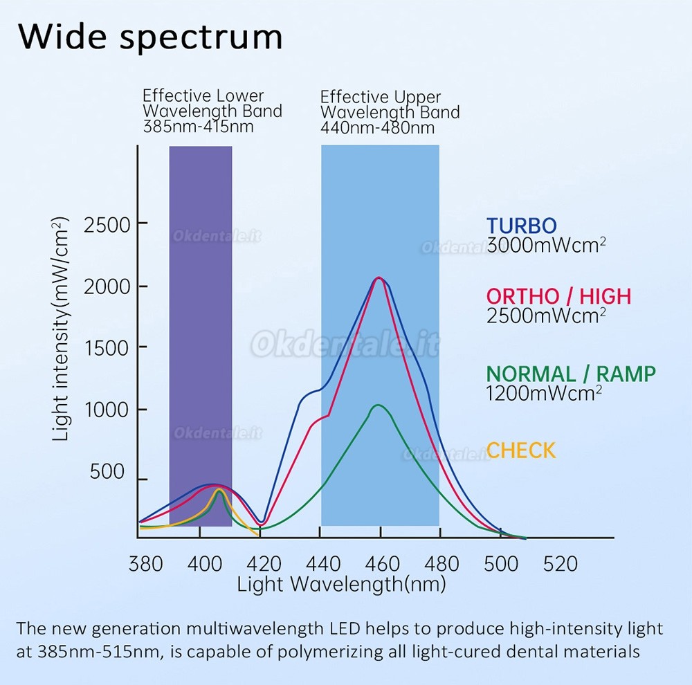 Lampada polimerizzatrice a LED dentale Mecco Q8 Pro con esposimetro integrato e rilevatore di carie